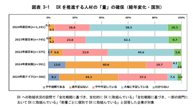 DX動向2025_DXを推進する人材の「量」の確保（経年変化・国別）.png