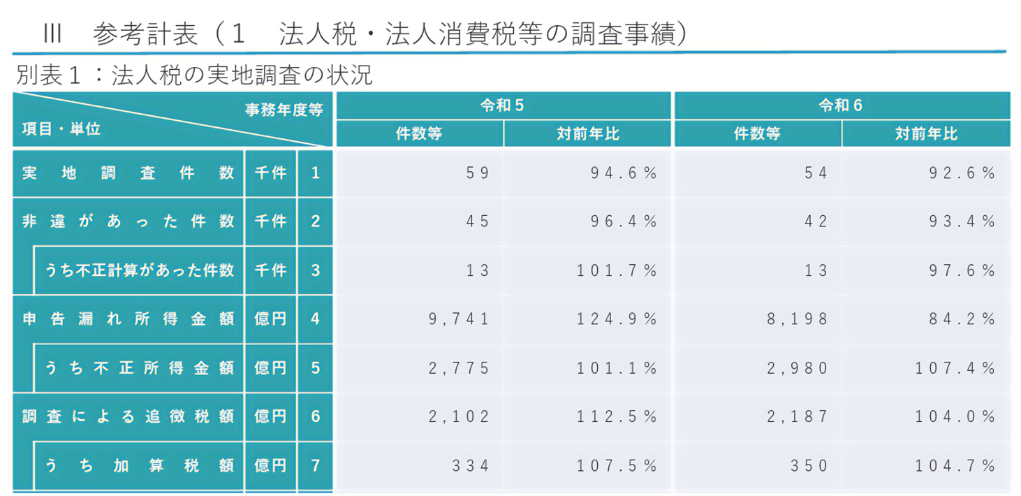 別表1：法人税の実地調査の状況.png