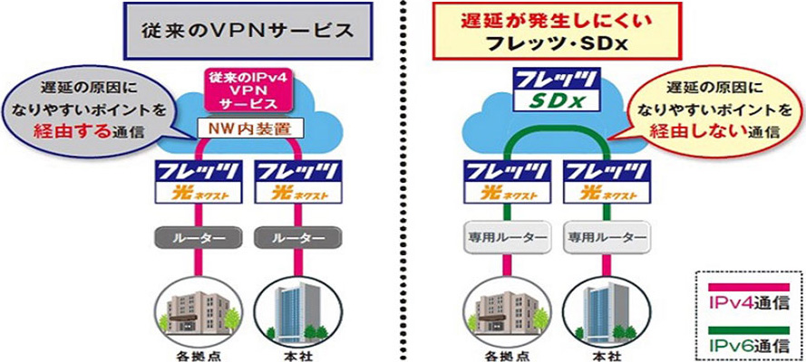 従来のVPNサービス 遅延の原因になりやすいポイントを経由する通信 遅延が発生しにくいフレッツ・SDx 遅延の原因になりやすいポイントを経由しない通信