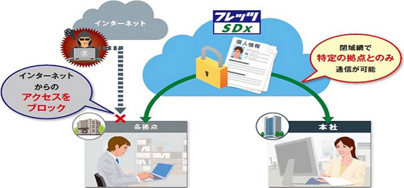 インターネットからのアクセスをブロック 閉域網で特定の拠点とのみ通信が可能