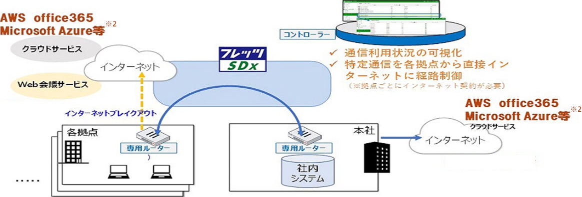 AWS Office365 MicrosoftAzure等 クラウトサービス インターネット インターネットブレイクアウト 各処点 専用ルーター 社内システム ターネットに経路制御 通信利用状況の可視化 特定通信を各拠点から直接インターネットに経路制御 (※拠点ごとにインターネット契約が必要)