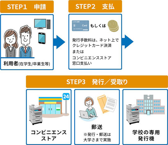 STEP1 申請 利用者(在学生/卒業生等) STEP2 支払もしくは発行手数料は、ネット上でクレジットカード決済またはコンビニエンスストア窓口支払い STEP3 発行/受取り コンビニエンスストア 学校の専用　発行機 郵送 ※発行・郵送は大学さまで実施
