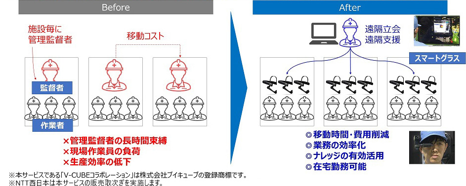 Before 施設毎に管理監督者 監督者 作業者 移動コスト ×管理監督者の長時間束縛 ×現場作業員の負荷 ×生産効率の低下 ※本サービスである「V-CUBEコラボレーション」は株式会社ブイキューブの登録商標です。 After 遠隔立会 遠隔支援 スマートグラス ◎移動時間・費用削減 ◎業務の効率化 ◎ナレッジの有効活用 ◎在宅勤務可能