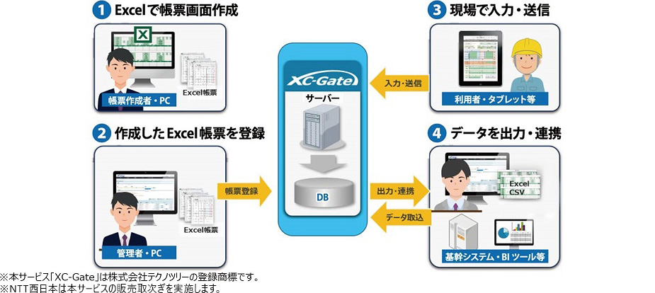 ①Excelで帳票画面作成 帳票作成者・PC Excel帳票 ②作成したExcel帳票を登録 管理者・PC Excel帳票 帳票登録 ③現場で入力・送信 利用者・タブレット等 入力・送信 ④データを出力・連携 基幹システム・BI ツール等 データ取込 出力・連携 サーバー DB ※本サービス「XC-Gate」は株式会社テクノツリーの登録商標です。