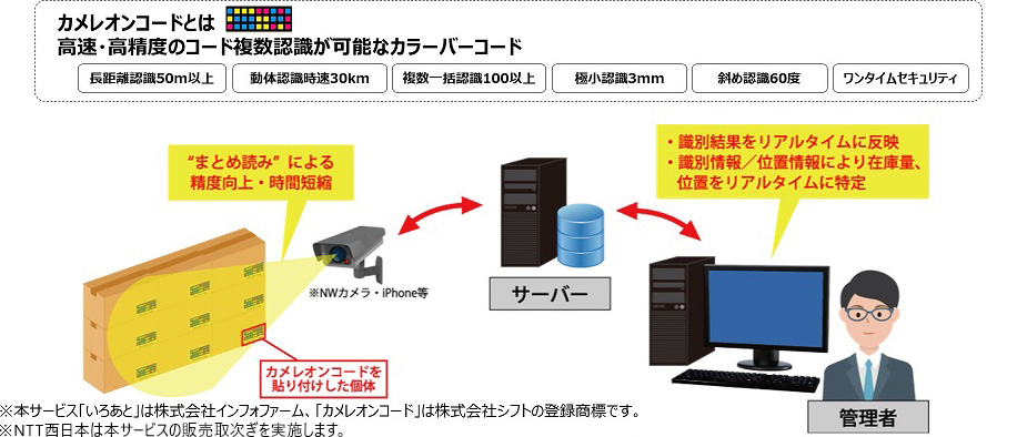 カメレオンコードとは 高速・高精度のコード複数認識が可能なカラーバーコード 長距離認識50m以上 動体認識時速30km 複数一括認識100以上 極小認識3mm 斜め認識60度 ワンタイムセキュリティ まとめ読みによる精度向上・時間短縮 ※NWカメラ・iPhone等 カメレオンコードを貼り付けした個体 ※本サービス「いろあと」は株式会社インフォファーム、「カメレオンコード」は株式会社シフトの登録商標です。 ※「いろあと」は西日本電信電話株式会社から販売し、株式会社インフォファームが提供するサービスです。 サーバー 管理者 識別結果をリアルタイムに反映 識別情報/位置情報により在庫量、位置をリアルタイムに特定