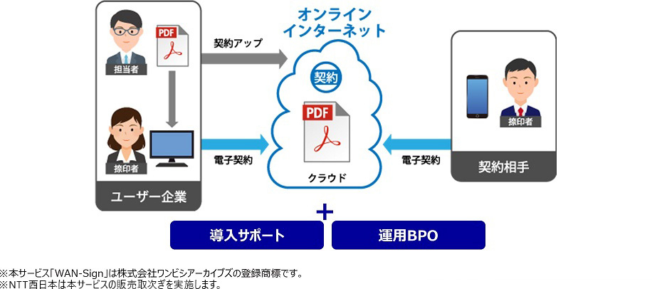 提供者 捺印 ユーザー企業 契約アップ 電子契約 オンラインインターネット クラウド 契約相手 導入サポート 運用BPO ※本サービス「WAN-Sign」は株式会社ワンビシアーカイブズの登録商標です。