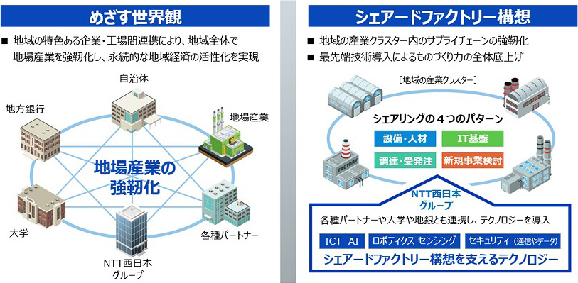 めざす世界観 地域の特色ある企業・工場間連携により、地域全体で地場産業を強靭化し、永続的な地域経済の活性化を実現 自治体 地方銀行 大学 NTT西日本グループ 各種パートナー 地場産業 地上産業の強靭化 シェアードファクトリー構想 地域の産業クラスター内のサプライチェーンの強靭化 最先端技術導入によるものづくり力の全体底上げ 「地域の産業クラスター」 シェアリングの4つのパターン 設備・人材 IT基盤 調達・受発注 新規事業検討 NTT西日本グループ 各種パートナーや大学や地銀とも連携し、テクノロジーを導入 ICT AI ロボティクス センシング セキュリティ(通信やデータ) シェアードファクトリー構想を支えるテクノロジー