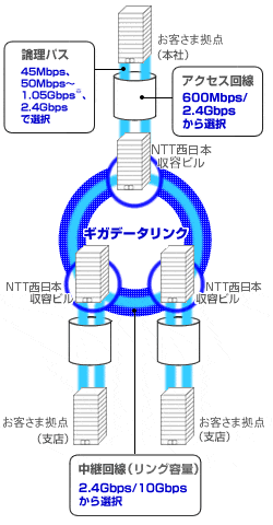 ギガデータリンクで高品質ネットワークを実現