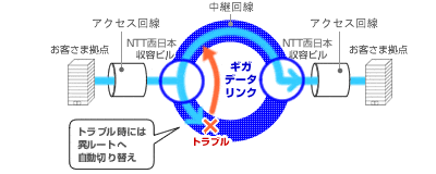 図-冗長化による最高グレードの信頼性
