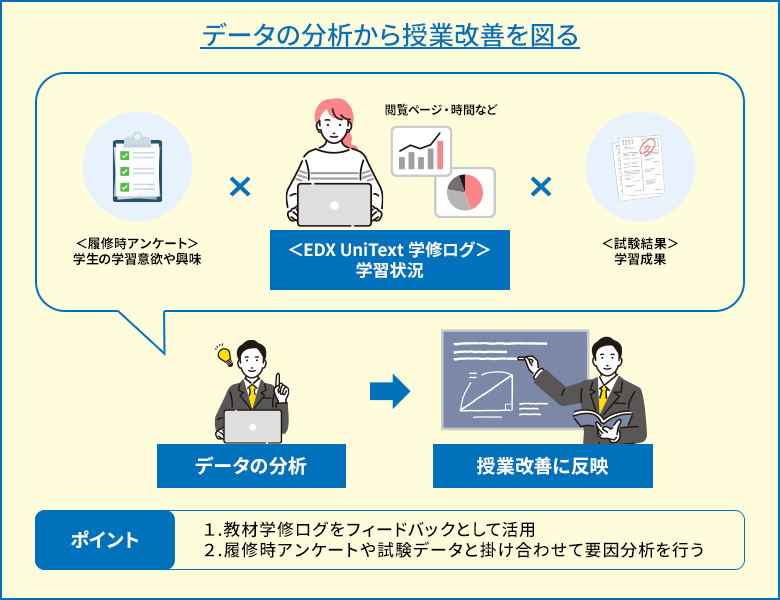データの分析から授業改善を図る