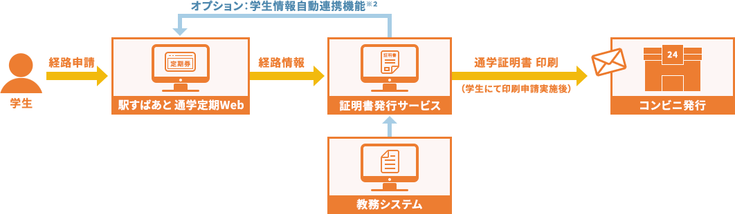 学生情報自動連携の機能（オプション）の流れ