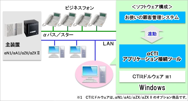 システム構成｜αCTI アプリケーション接続ツール｜NTT西日本