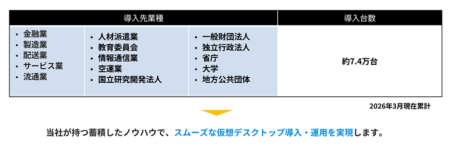 導入先業種 導入台数