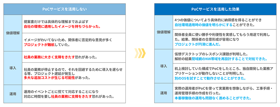 PoCサービスを活用しない PoCサービスを活用した効果
