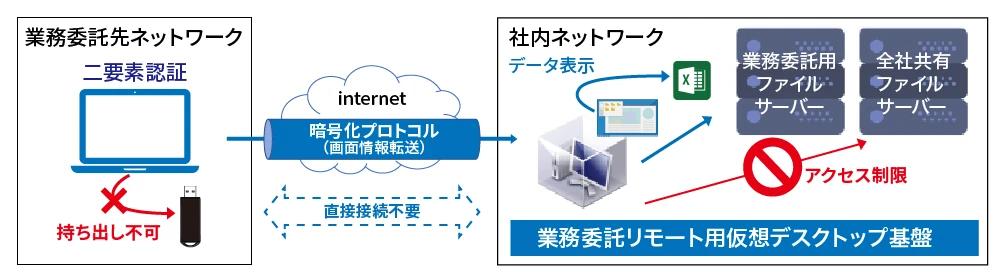 活用例01 セキュリティが高い業務委託環境の実現：委託先でもセキュアにアクセスできる環境を作りたい、もしくはネットワークを分離したり外部持ち出しを禁止したいといった問題を解決する仮想デスクトップサービスのご説明