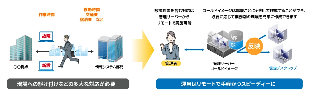 活用例02　離れた拠点でも柔軟かつ効率的に業務環境を整備：拠点ごとに発生する端末の新設や故障対応時の情報システム管理者の負担を軽減するための仕組みであるインスタントクローン方式のご説明