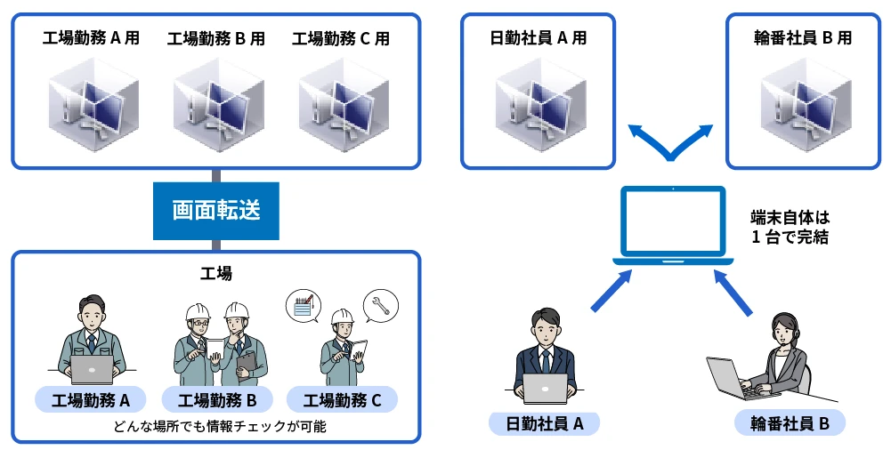 活用例05 工場での業務効率化：タブレット等での画面転送による情報確認や、1台の端末を複数人で共有する仕組みによるコスト削減とセキュリティ向上に関するご説明