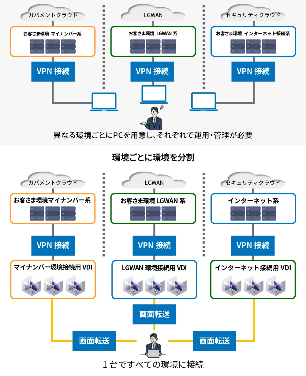 活用例06　三層分離におけるセキュリティと利便性の両立：ガイドライン記載の三層分離に対してAQStage仮想デスクトップでの実現性をご説明