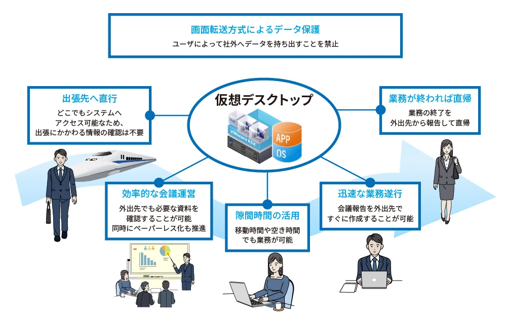 活用例08　業務効率化とワークライフバランスの実現：サテライトオフィスや移動中、自宅など、場所や端末を問わずオフィスと同じデスクトップ環境を利用できる仕組みのご説明