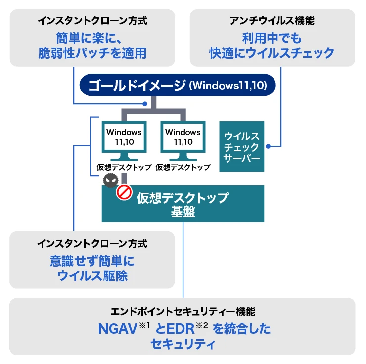 AQStage仮想デスクトップ基盤：ゴールドイメージから短時間でデスクトップを複製・展開する仕組みであるインスタントクローン方式や、セキュリティを強化する様々なオプションメニューに関するご説明