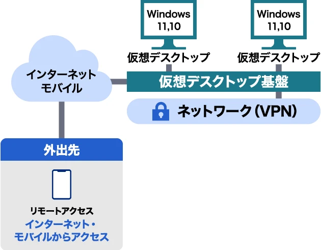 リモートアクセス：自宅やサテライトオフィス等、社外からインターネット経由で仮想デスクトップへ接続するネットワーク構成のご紹介