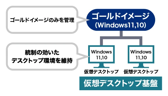 ゴールドイメージでの運用管理：デスクトップ設定の共通化と、部門ごとにゴールドイメージを使い分ける運用形態に関するご説明