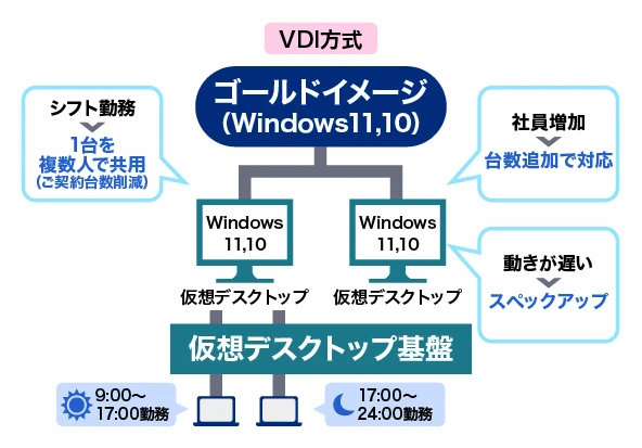 ご利用状況に合わせて対応できるリソース設計：お客さまの要望に合わせて選択できるVDI方式とSBC方式に関するご説明