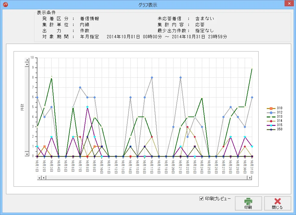 グラフ表示画面（内線別着信件数）