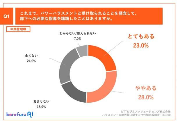 【円グラフ】中間管理職へのQ1：これまで、パワーハラスメントと受け取られることを懸念して、部下への必要な指導を躊躇したことはありますか。A：とてもある23.0%、ややある28.0%
