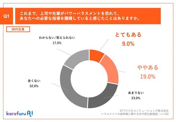 【円グラフ】20代社員へのQ1：これまで、上司や先輩がパワーハラスメントを恐れて、あなたへの必要な指導を躊躇していると感じたことはありますか。A：とてもある9.0%、ややある19.0%