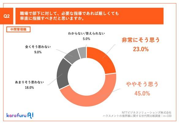 【円グラフ】中間管理職へのQ2：職場で部下に対して、必要な指導であれば厳しくても率直に指摘すべきだと思いますか。A：非常にそう思う23.0%、ややそう思う45.0%