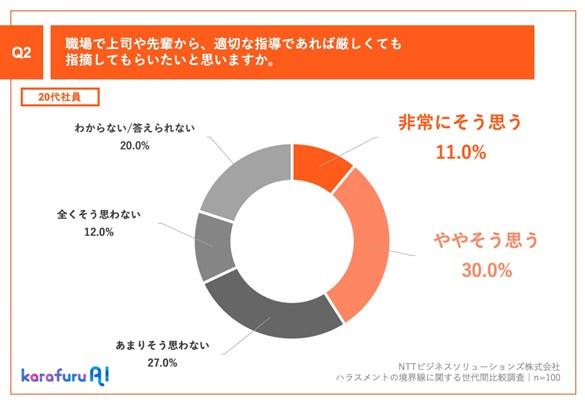 【円グラフ】20代社員へのQ2：職場で上司や先輩から、適切な指導であれば厳しくても指摘してもらいたいと思いますか。A：非常にそう思う11.0%、ややそう思う30.0%