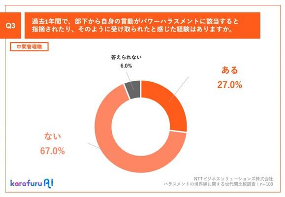 【円グラフ】中間管理職へのQ3：過去1年間で、部下から自身の言動がパワーハラスメントに該当すると指摘されたり、そのように受け取られたと感じた経験はありますか。A：ある27.0%、ない67.0%