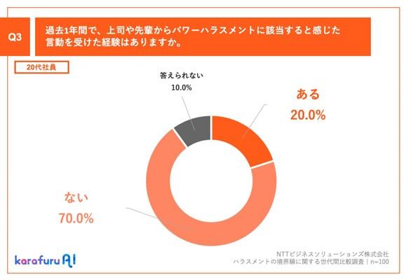 【円グラフ】20代社員へのQ3：過去1年間で、上司や先輩からパワーハラスメントに該当すると感じた言動を受けた経験はありますか。A：ある20.0%、ない70.0%