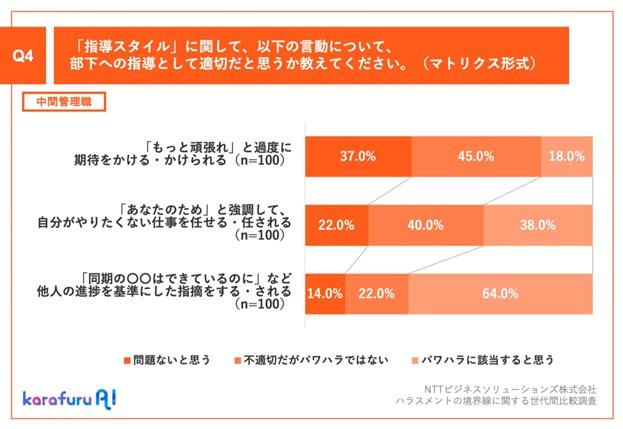 【横棒グラフ3本】中間管理職へのQ4：「指導スタイル」に関して、以下の言動について、部下への指導として適切だと思うか教えてください。（マトリクス形式） A：以下「パワハラに該当すると思う」とした回答率 ①「もっと頑張れ」と適度に期待をかける・かけられる18.0% ②「あなたのため」と強調して、自分がやりたくない仕事を任せる・任される38.0% ③「同期の〇〇はできているのに」など他人の進捗を基準にした指摘をする・される64.0%