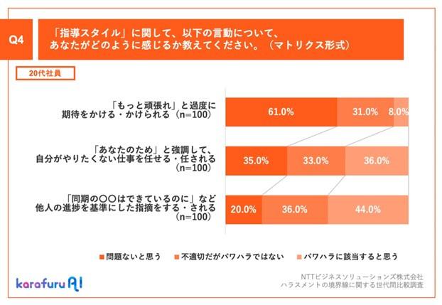 【横棒グラフ3本】20代社員へのQ4：「指導スタイル」に関して、以下の言動について、あなたがどのように感じるか教えてください。（マトリクス形式） A：以下「パワハラに該当すると思う」とした回答率 ①「もっと頑張れ」と適度に期待をかける・かけられる8.0% ②「あなたのため」と強調して、自分がやりたくない仕事を任せる・任される36.0% ③「同期の〇〇はできているのに」など他人の進捗を基準にした指摘をする・される44.0%