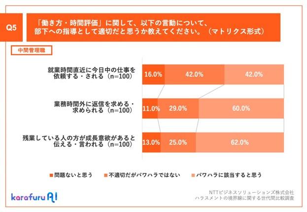 【横棒グラフ3本】中間管理職へのQ5：「働き方・時間評価」に関して、以下の言動について、部下への指導として適切だと思うか教えてください。（マトリクス形式） A：以下「パワハラに該当すると思う」とした回答率 ①就業時間直近に今日中の仕事を依頼する・される42.0% ②業務時間外に返信を求める・求められる60.0% ③残業している人の方が成長意欲があると伝える・言われる62.0%