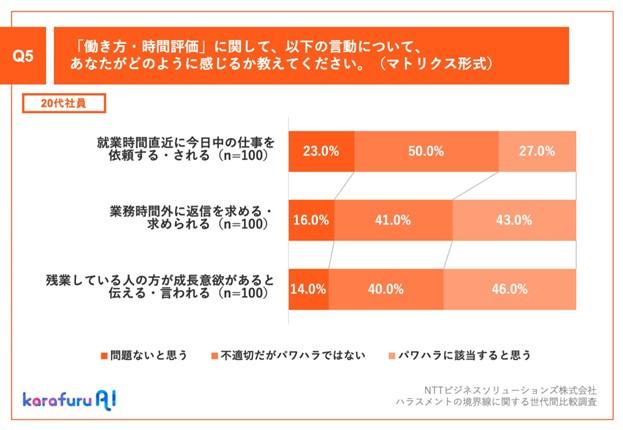【横棒グラフ3本】20代社員へのQ5：「働き方・時間評価」に関して、以下の言動について、あなたがどのように感じるか教えてください。（マトリクス形式） A：以下「パワハラに該当すると思う」とした回答率 ①就業時間直近に今日中の仕事を依頼する・される27.0% ②業務時間外に返信を求める・求められる43.0% ③残業している人の方が成長意欲があると伝える・言われる46.0%