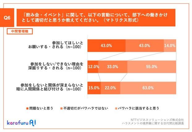 【横棒グラフ3本】中間管理職へのQ6：「飲み会・イベント」に関して、以下の言動について、部下への働きかけとして適切だと思うか教えてください。（マトリクス形式）  A：以下「パワハラに該当すると思う」とした回答率 ①参加してほしいとお願いする・される14.0％ ②参加をしない/できない理由を深掘りする・される55.0% ③参加をしないと関係が深まらないと暗に人間関係と結び付ける63.0%