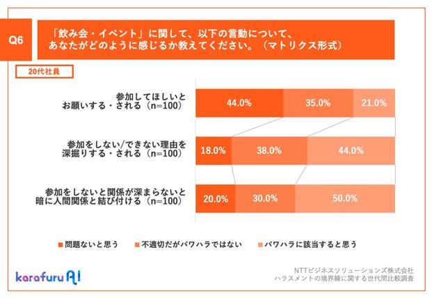 【横棒グラフ3本】20代社員へのQ6：「飲み会・イベント」に関して、以下の言動について、あなたがどのように感じるか教えてください。（マトリクス形式） A：以下「パワハラに該当すると思う」とした回答率 ①参加してほしいとお願いする・される21.0％ ②参加をしない/できない理由を深掘りする・される44.0% ③参加をしないと関係が深まらないと暗に人間関係と結び付ける50.0%