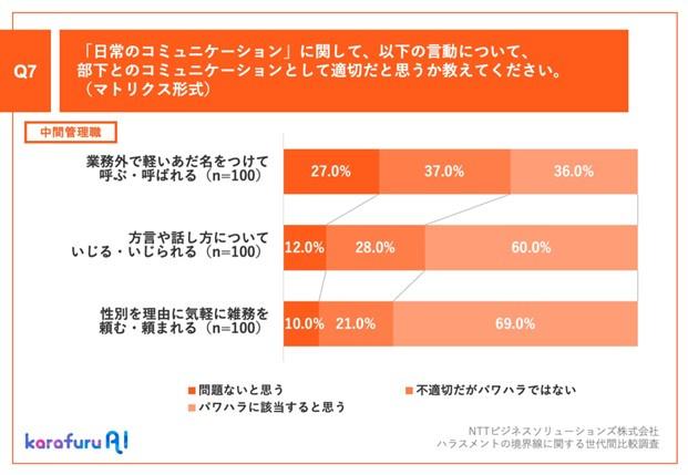 【横棒グラフ3本】中間管理職へのQ7：「日常のコミュニケーション」に関して、以下の言動について、部下とのコミュニケーションとして適切だと思うか教えてください。（マトリクス形式） A：以下「パワハラに該当すると思う」とした回答率 ①業務外で軽いあだ名をつけて呼ぶ・呼ばれる36.0% ②方言や話し方についていじる・いじられる60.0% ③性別を理由に気軽に雑務を頼む・頼まれる69.0%