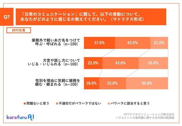 【横棒グラフ3本】20代社員へのQ7：「日常のコミュニケーション」に関して、以下の言動について、あなたがどのように感じるか教えてください。（マトリクス形式） A：以下「パワハラに該当すると思う」とした回答率 ①業務外で軽いあだ名をつけて呼ぶ・呼ばれる21.0% ②方言や話し方についていじる・いじられる35.0% ③性別を理由に気軽に雑務を頼む・頼まれる50.0%