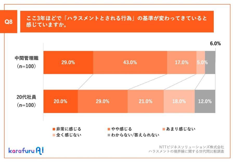 【横棒グラフ2本】Q8.ここ3年ほどで「ハラスメントとされる行為」の基準が変わってきていると感じていますか。 (1)中間管理職：非常に感じる29.0%、やや感じる43.0% (2)20代社員：非常に感じる20.0%、やや感じる29.0%