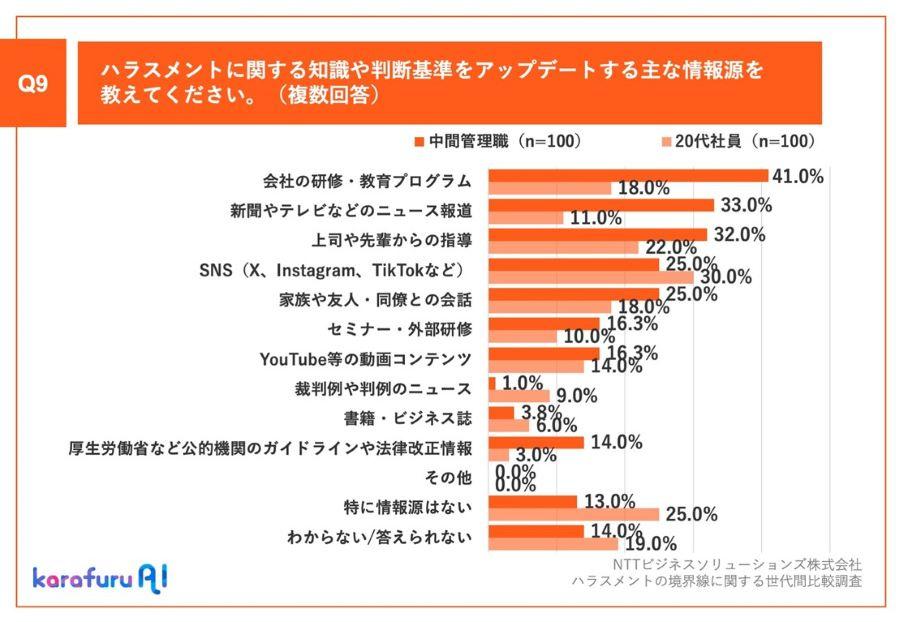 【横棒グラフ13本】Q9.ハラスメントに関する知識や判断基準をアップデートする主な情報源を教えてください。（複数回答） ①会社の研修・教育プログラム：中間管理職41.0%、20代社員18.0% ②新聞やテレビなどのニュース報道：中間管理職33.0%、20代社員11.0% ③上司や先輩からの指導：中間管理職32.0%、20代社員22.0% ④SNS（X、Instagram、TikTokなど）：中間管理職25.0%、20代社員30.0% ⑤家族や友人・同僚との会話 ：中間管理職25.0%、20代社員18.0% ⑥セミナー・外部研修：中間管理職16.3%、20代社員10.0% ⑦YouTubeなどの動画コンテンツ：中間管理職16.3%、20代社員14.0% ⑧裁判例や判例のニュース：中間管理職1.0%、20代社員9.0% ⑨書籍・ビジネス誌：中間管理職3.8%、20代社員6.0% ⑩厚生労働省など公的機関のガイドラインや法律改正情報：中間管理職14.0%、20代社員3.0% ⑪その他：中間管理職0.0%、20代社員0.0% ⑫特に情報源はない：中間管理職13.0%、20代社員25.0% ⑬わからない/答えられない：中間管理職14.0%、20代社員19.0% 