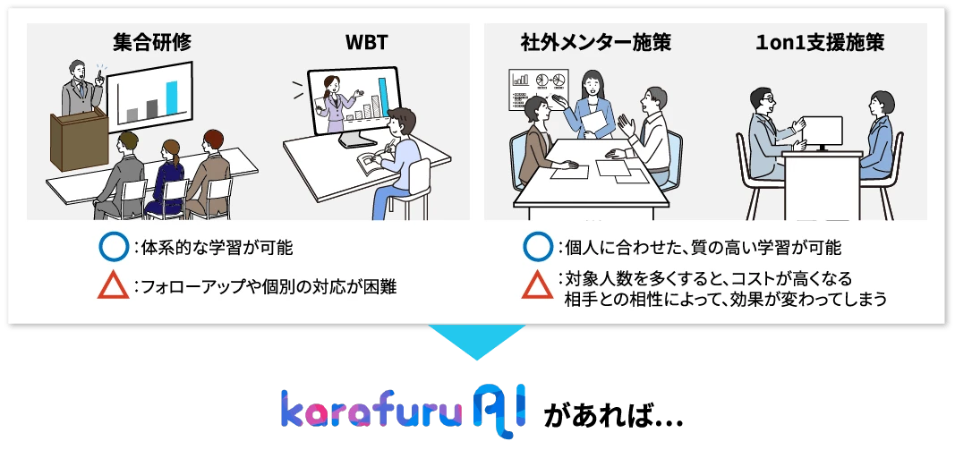 従来の集合研修やWBTでは体系的な学習は可能ですが、フォローアップや個別の対応は難しく、社外メンター施策や1on1支援施策などでは個人に合わせた学習が可能ですが、人数によってコストが高くなり、相手との相性により効果が変わる問題点がありました。