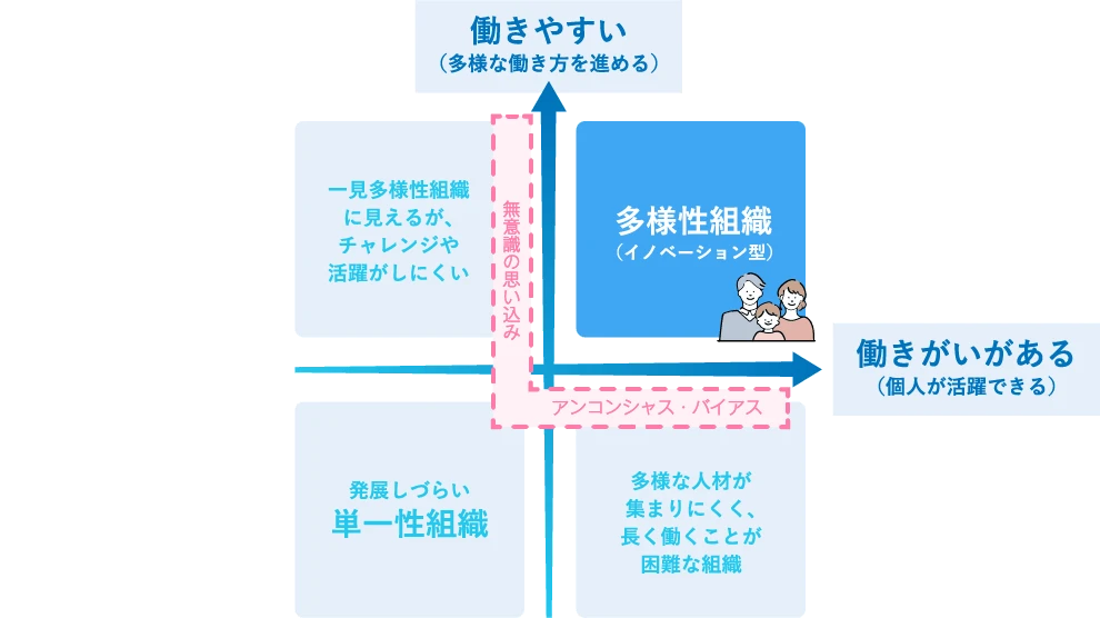 日本語で「無意識の思い込み」と訳されます。アンコンシャス・バイアスに気づき、行動を変えることで、多様な働きかたを進め、個人が活躍できる多様性組織（イノベーション型）をめざせます。