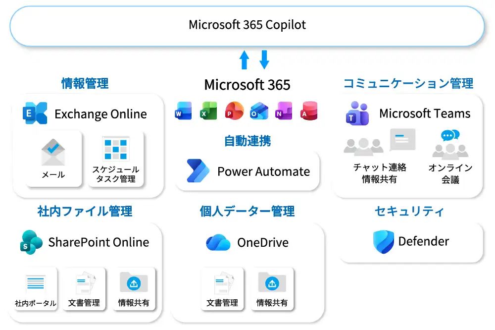 Microsoftが提供するクラウド型の業務支援サービスについてのイラスト図です。