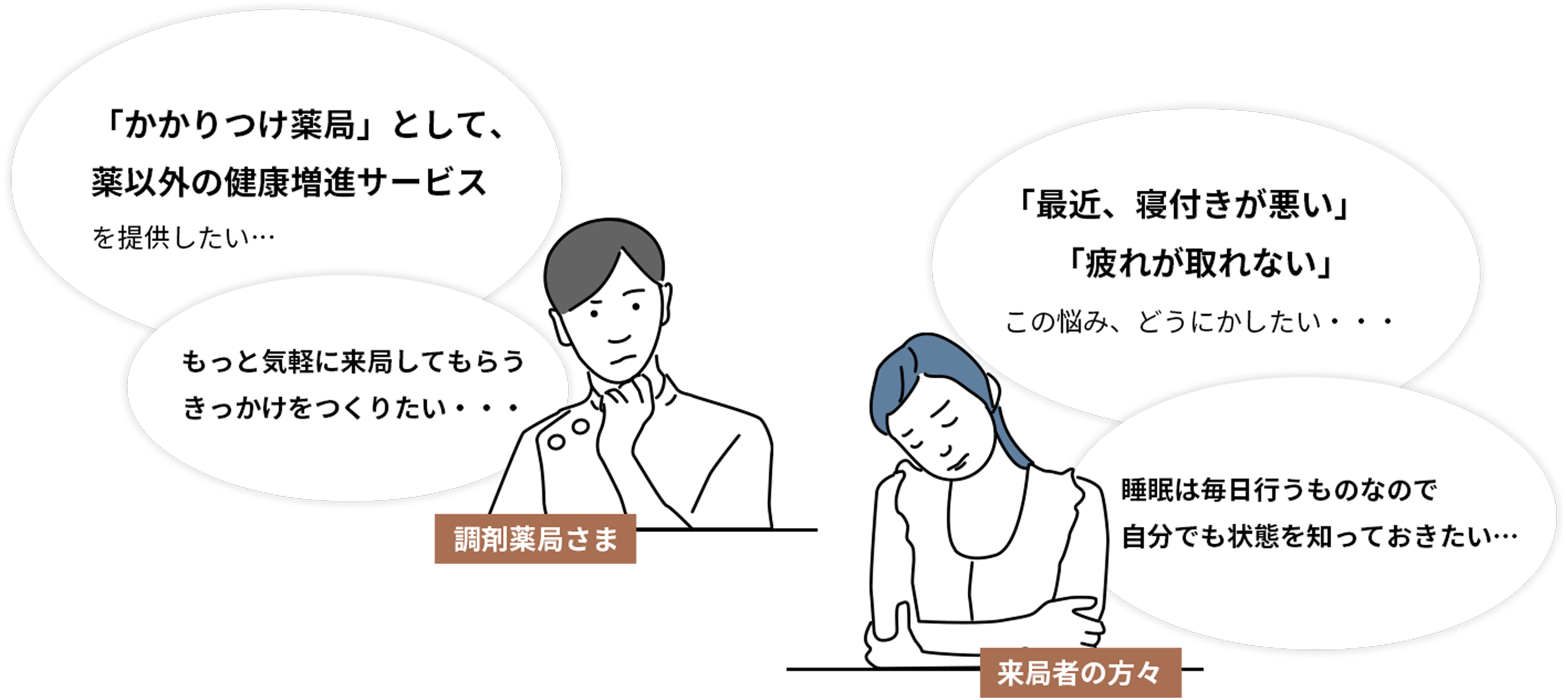 来局者の方々:「最近、寝付きが悪い」 「疲れが取れない」 この悩み、どうにかしたい・・・や睡眠は毎日行うものなので 自分でも状態を知っておきたい...  / 調剤薬局さま:「かかりつけ薬局」として、 薬以外の健康増進サービス を提供したい...やもっと気軽に来局してもらう きっかけをつくりたい…