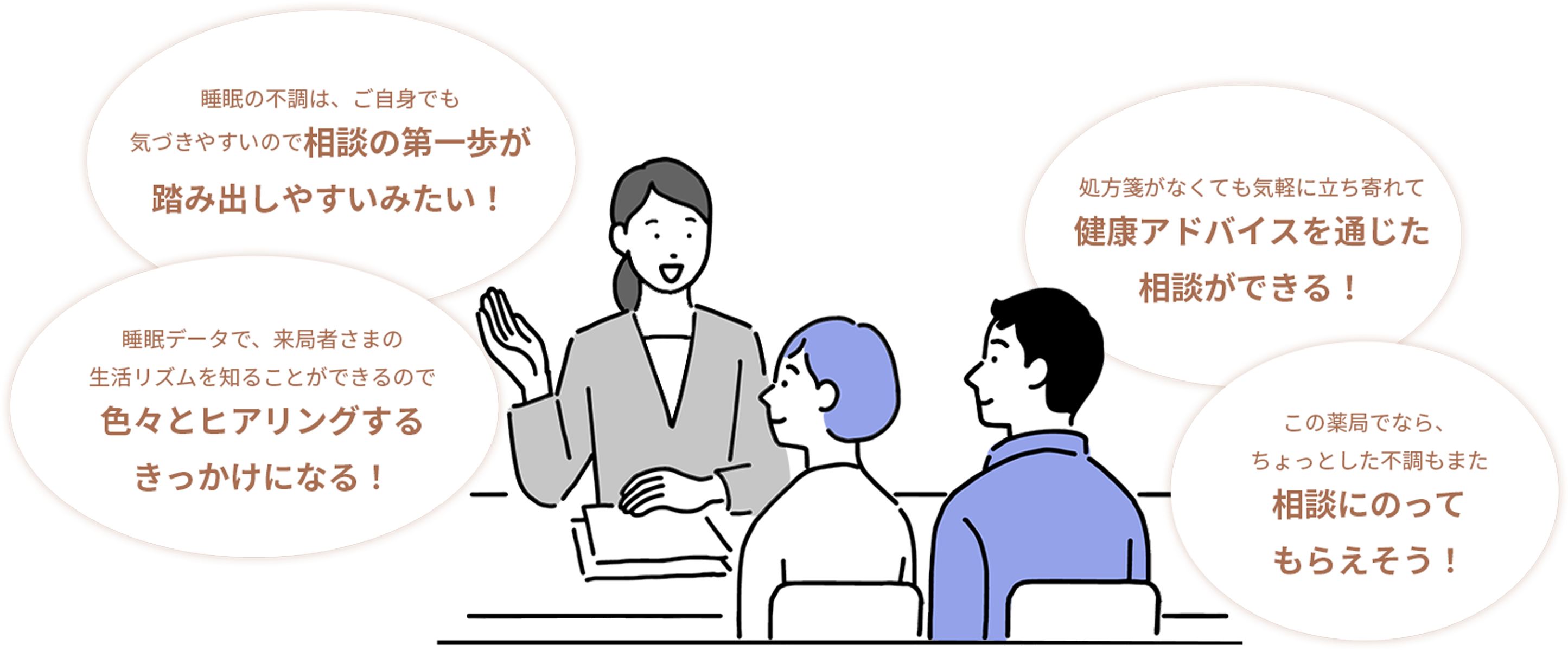睡眠の不調は、ご自身でも 気づきやすいので相談の第一歩が 踏み出しやすいみたい！ / 睡眠データで、来局者さまの 生活リズムを知ることができるので 色々とヒアリングする きっかけになる！ / 処方箋がなくても気軽に立ち寄れて 健康アドバイスを通じた 相談ができる！ / この薬局でなら、 ちょっとした不調もまた 相談にのって もらえそう！ 