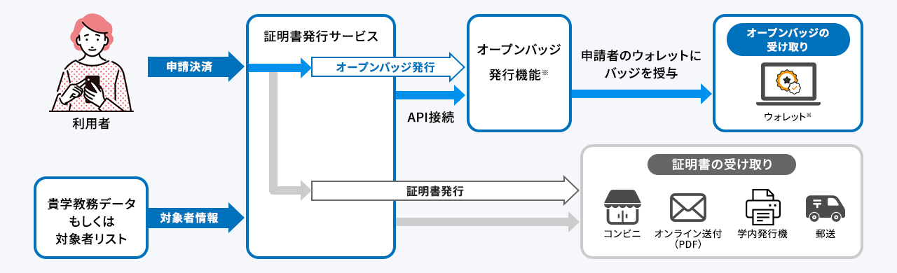 オープンバッジ発行機能オプション